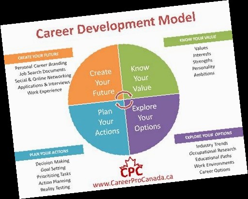 Career Growth Planning